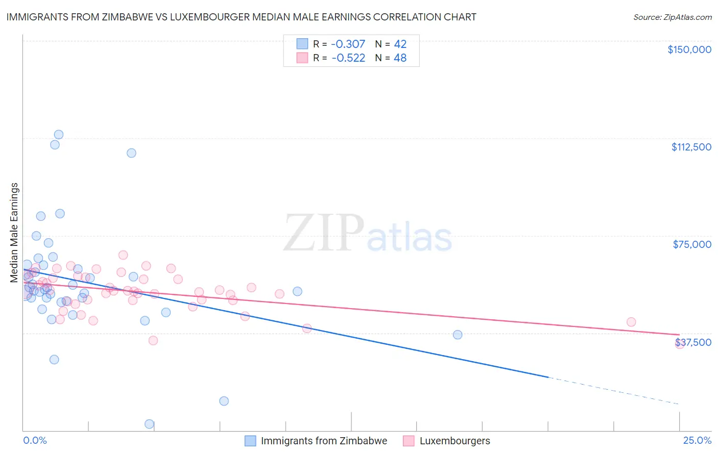 Immigrants from Zimbabwe vs Luxembourger Median Male Earnings