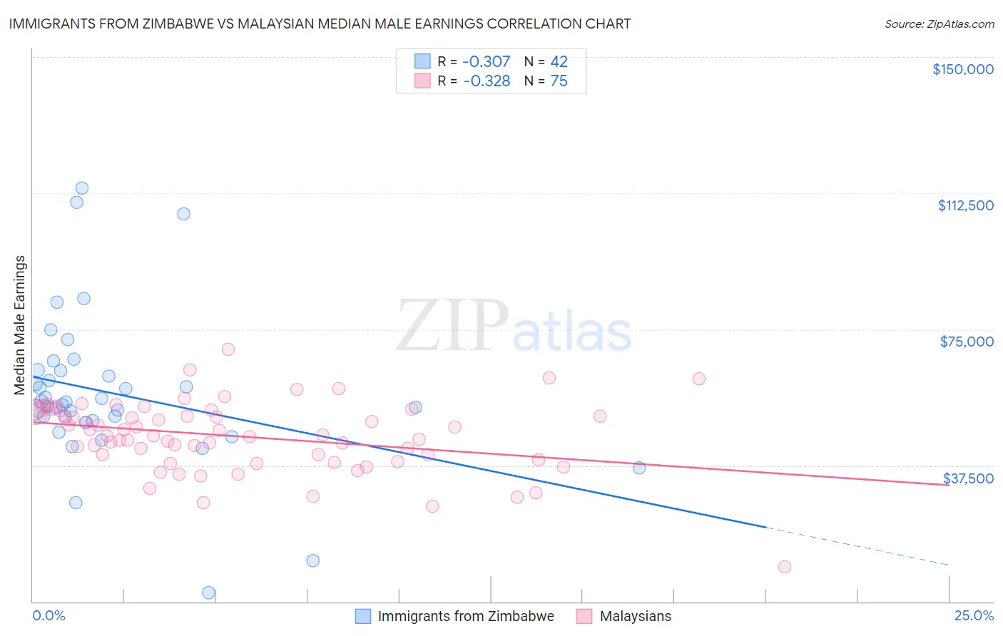 Immigrants from Zimbabwe vs Malaysian Median Male Earnings