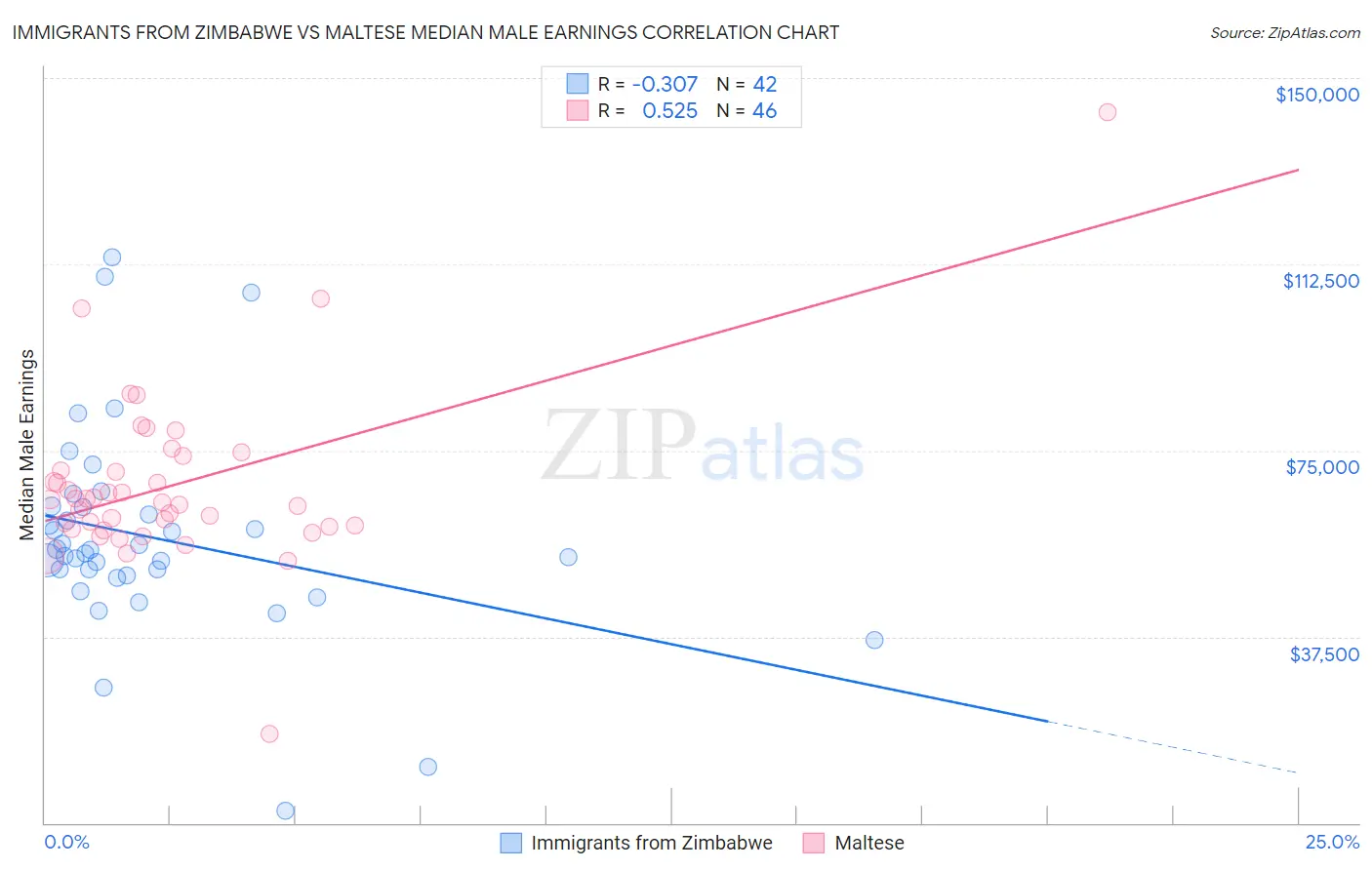 Immigrants from Zimbabwe vs Maltese Median Male Earnings