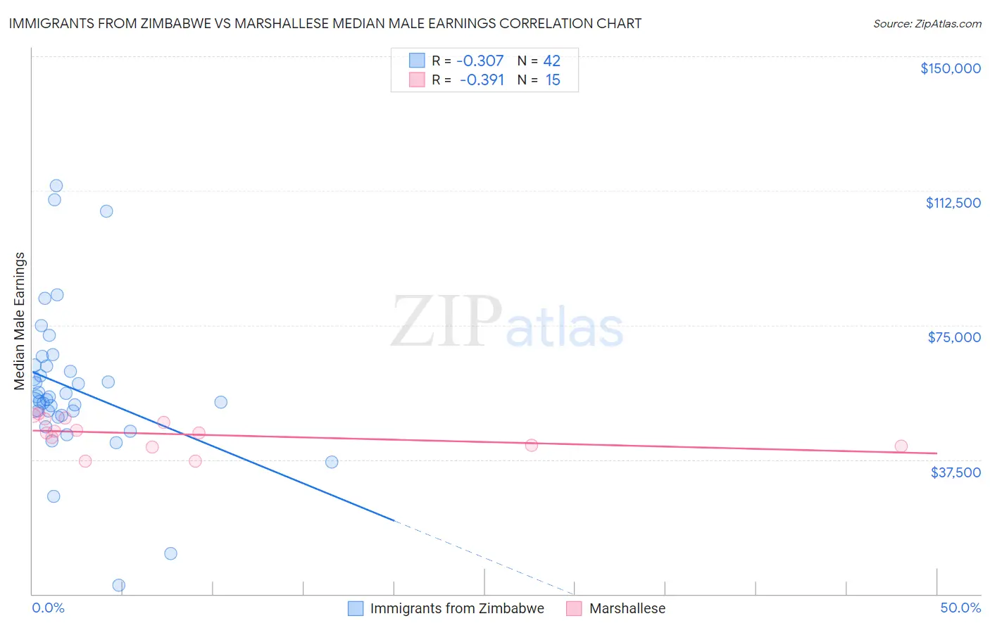 Immigrants from Zimbabwe vs Marshallese Median Male Earnings