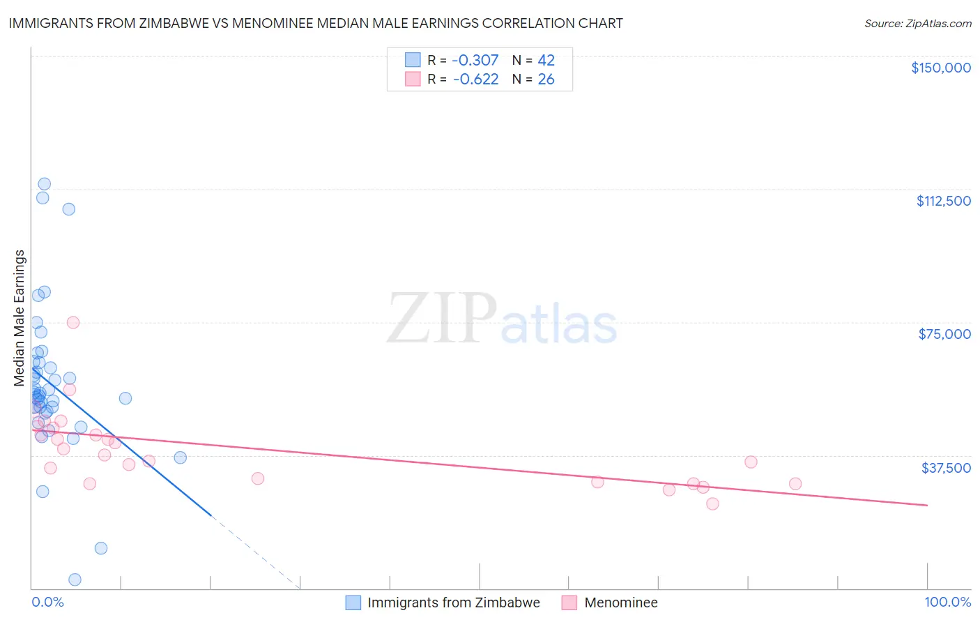 Immigrants from Zimbabwe vs Menominee Median Male Earnings