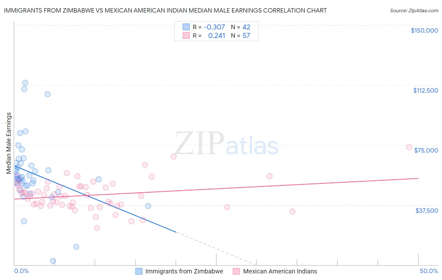 Immigrants from Zimbabwe vs Mexican American Indian Median Male Earnings