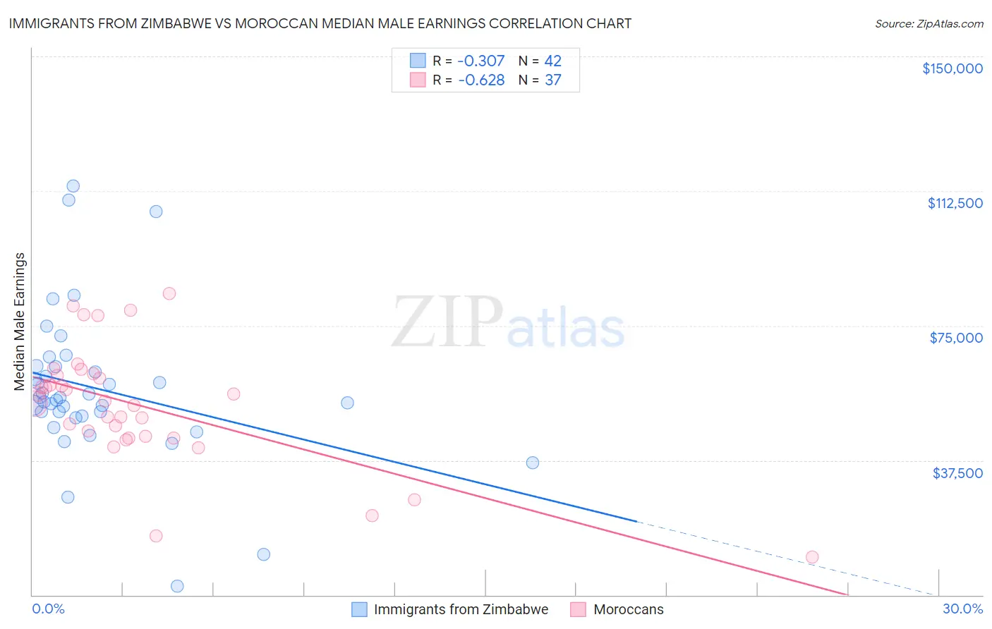 Immigrants from Zimbabwe vs Moroccan Median Male Earnings