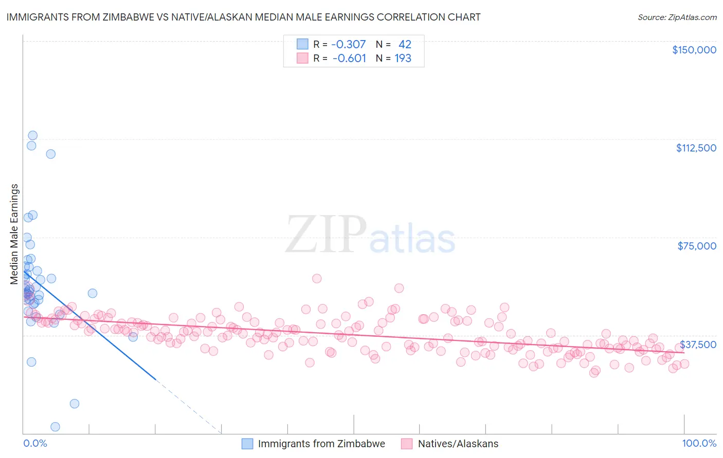 Immigrants from Zimbabwe vs Native/Alaskan Median Male Earnings