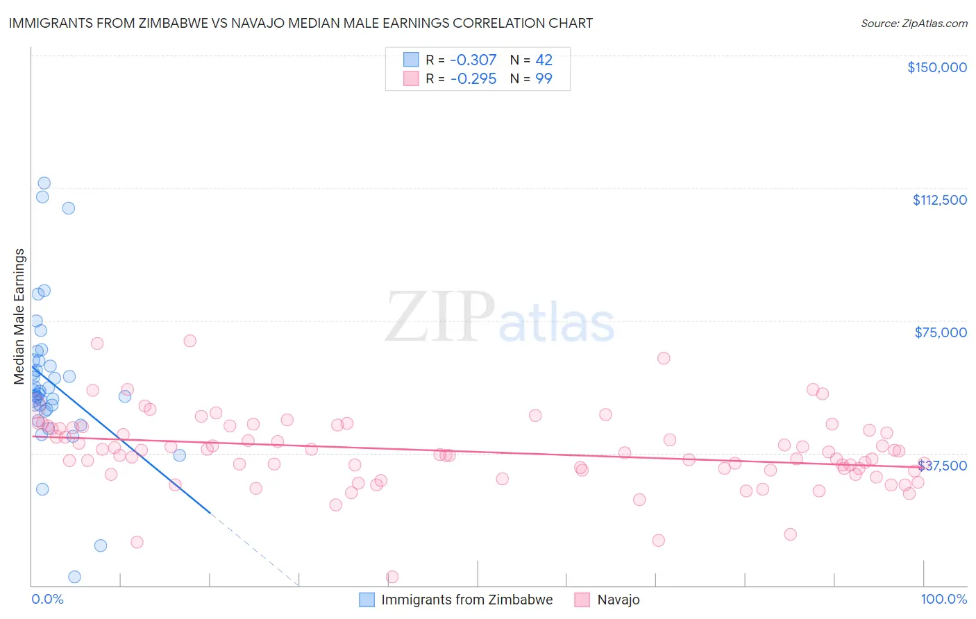 Immigrants from Zimbabwe vs Navajo Median Male Earnings