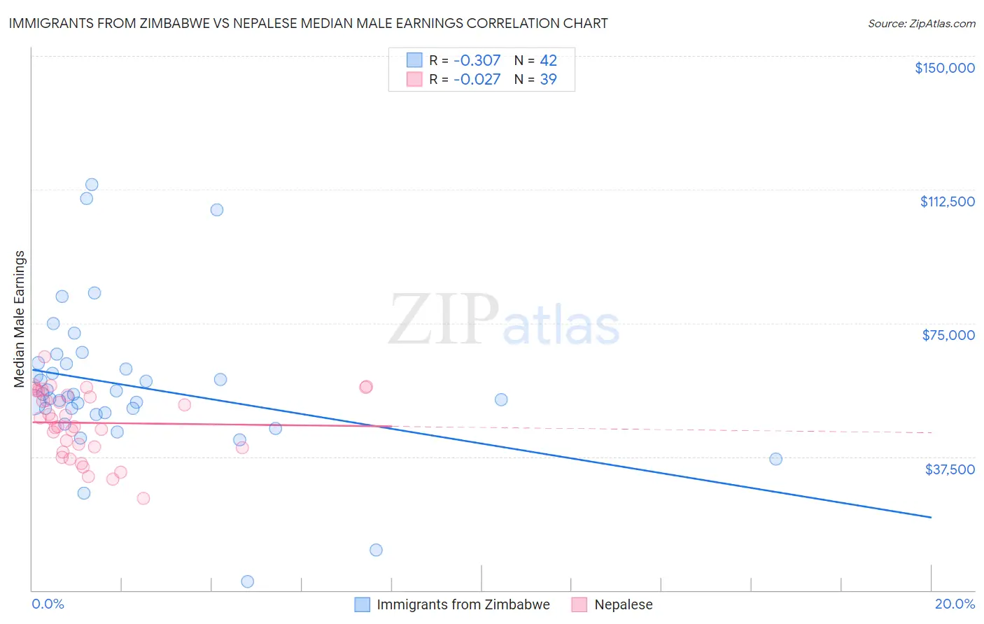 Immigrants from Zimbabwe vs Nepalese Median Male Earnings
