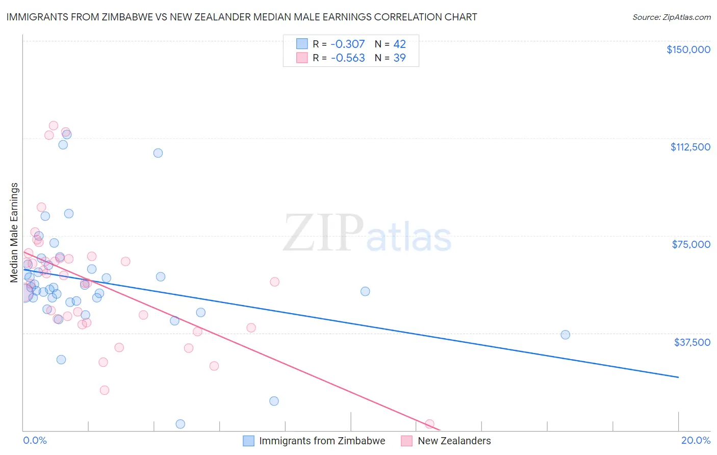 Immigrants from Zimbabwe vs New Zealander Median Male Earnings