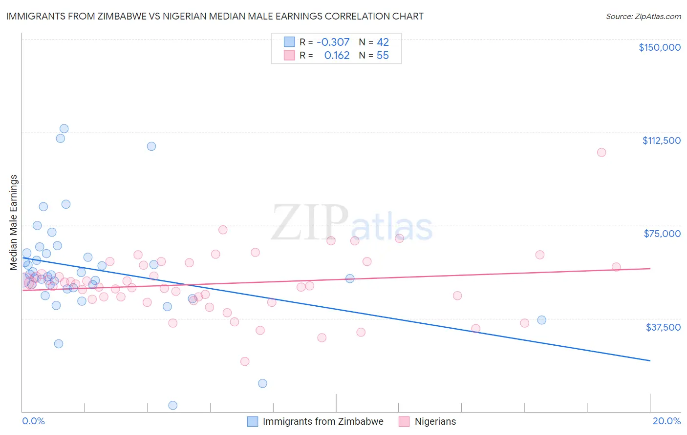 Immigrants from Zimbabwe vs Nigerian Median Male Earnings