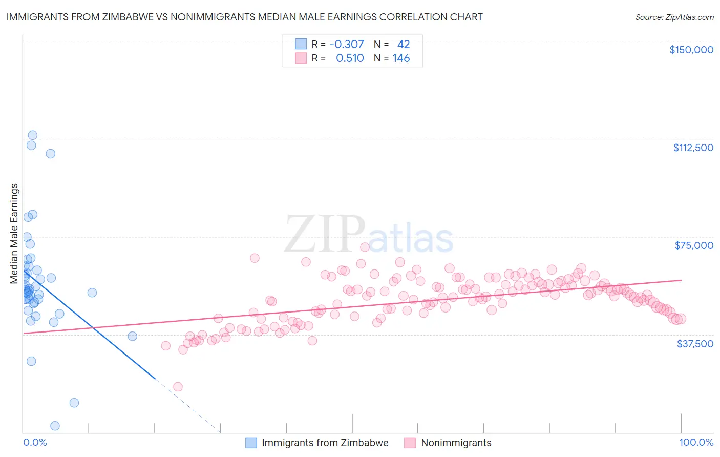 Immigrants from Zimbabwe vs Nonimmigrants Median Male Earnings
