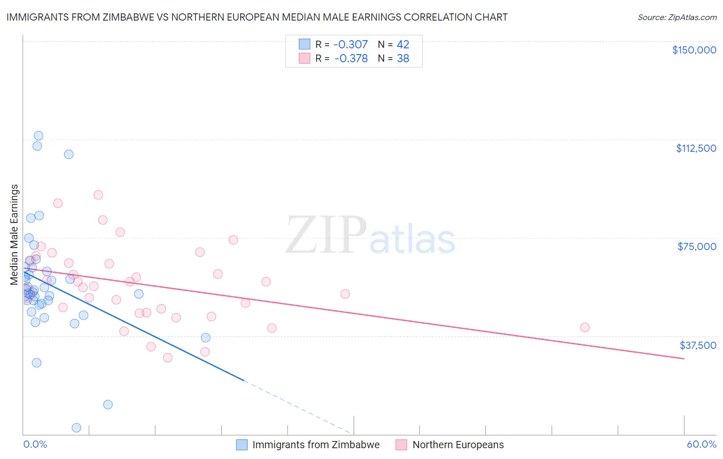 Immigrants from Zimbabwe vs Northern European Median Male Earnings