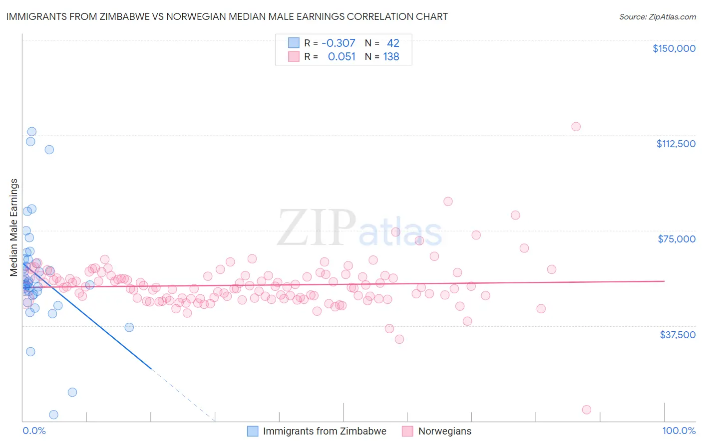 Immigrants from Zimbabwe vs Norwegian Median Male Earnings