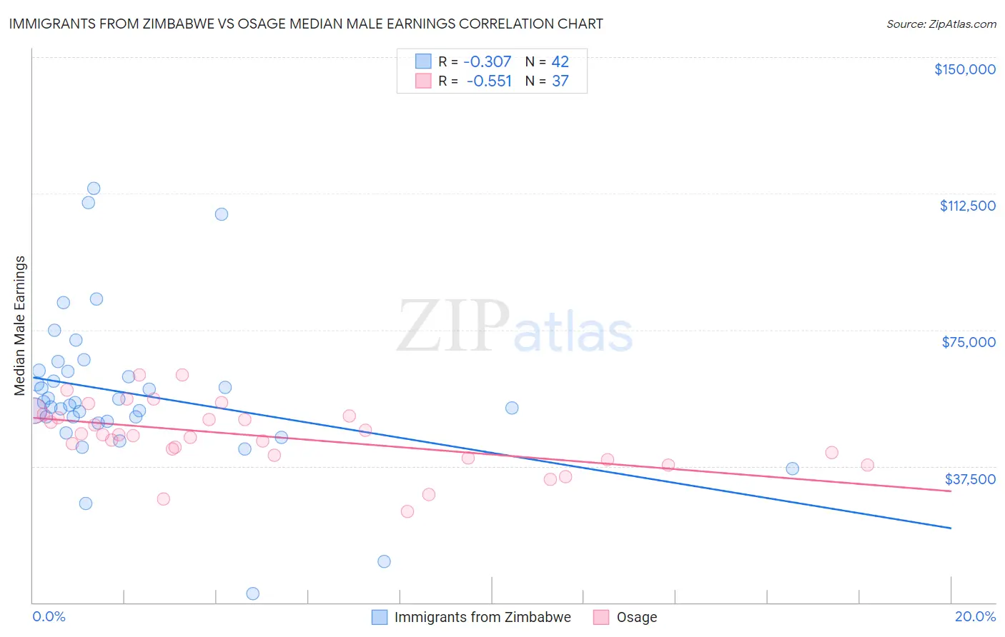 Immigrants from Zimbabwe vs Osage Median Male Earnings