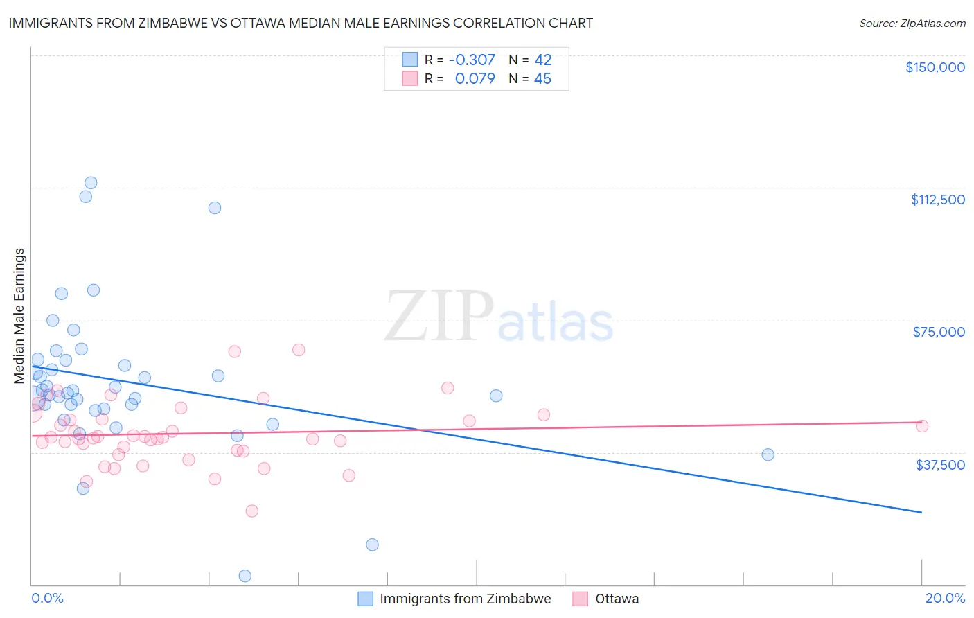 Immigrants from Zimbabwe vs Ottawa Median Male Earnings