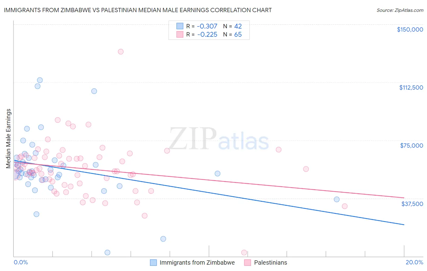 Immigrants from Zimbabwe vs Palestinian Median Male Earnings