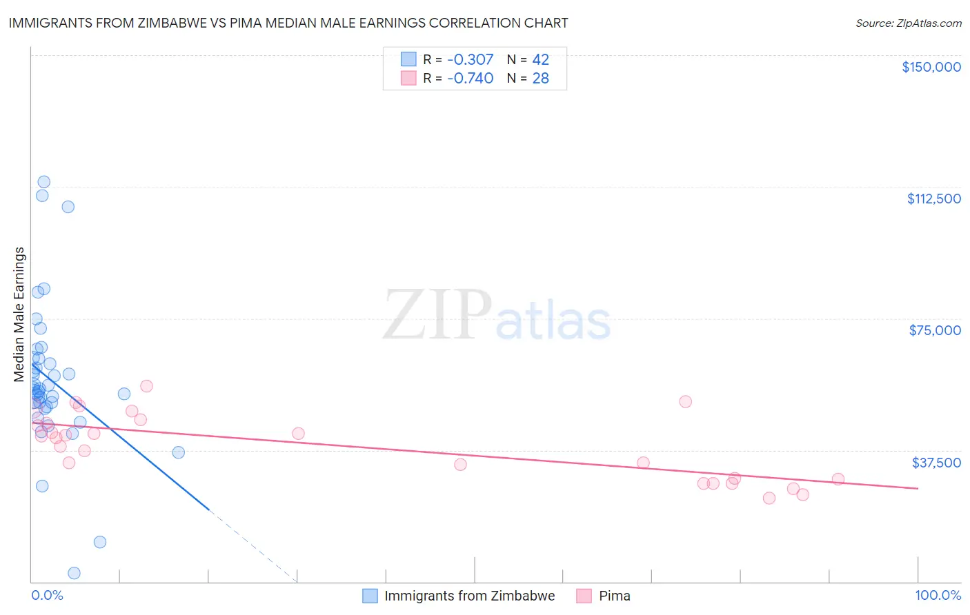 Immigrants from Zimbabwe vs Pima Median Male Earnings