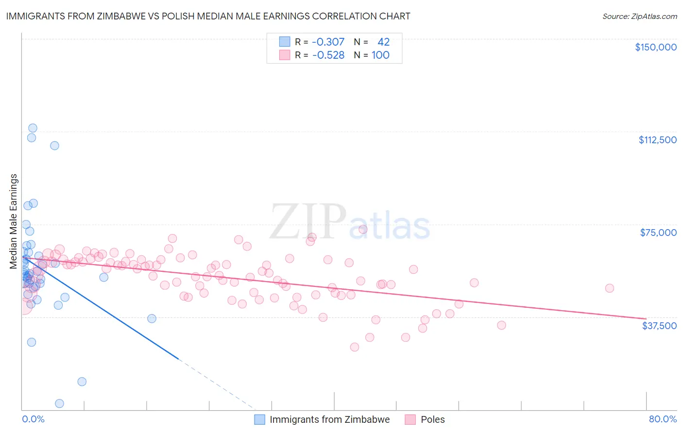 Immigrants from Zimbabwe vs Polish Median Male Earnings