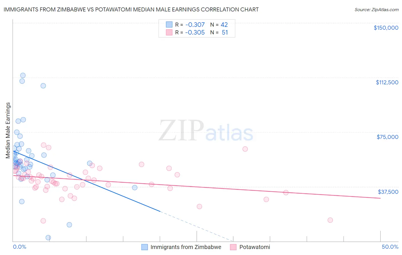 Immigrants from Zimbabwe vs Potawatomi Median Male Earnings
