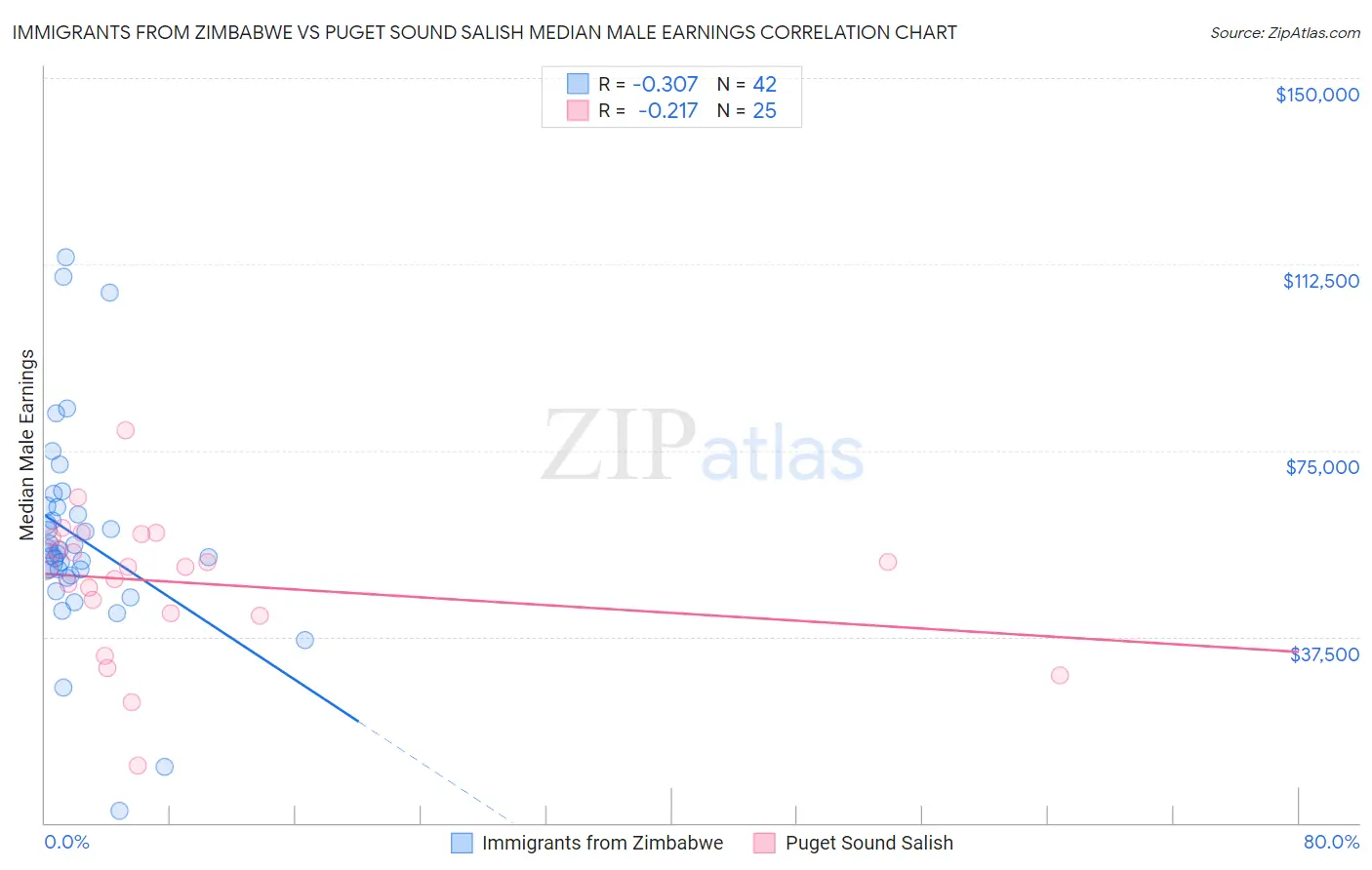 Immigrants from Zimbabwe vs Puget Sound Salish Median Male Earnings