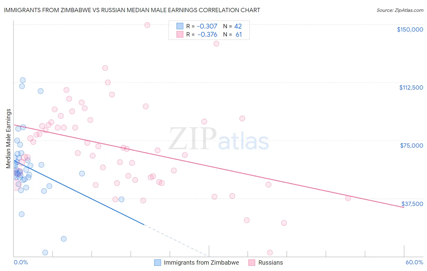 Immigrants from Zimbabwe vs Russian Median Male Earnings