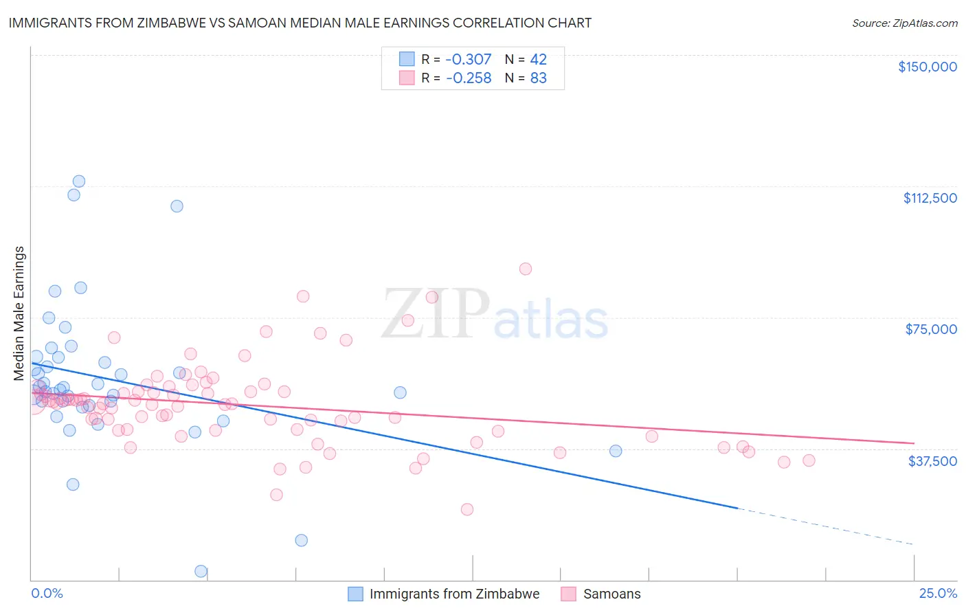 Immigrants from Zimbabwe vs Samoan Median Male Earnings