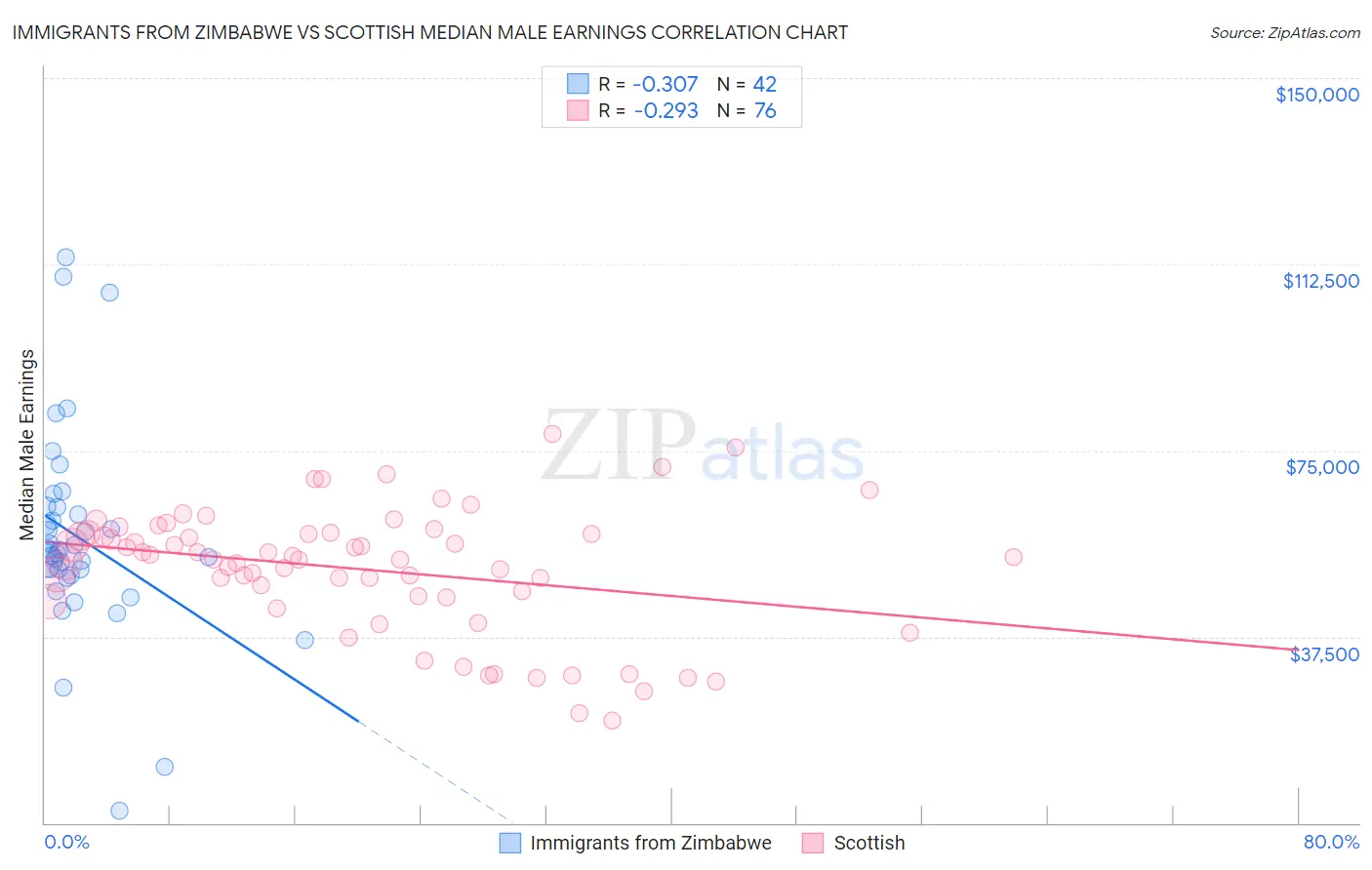Immigrants from Zimbabwe vs Scottish Median Male Earnings