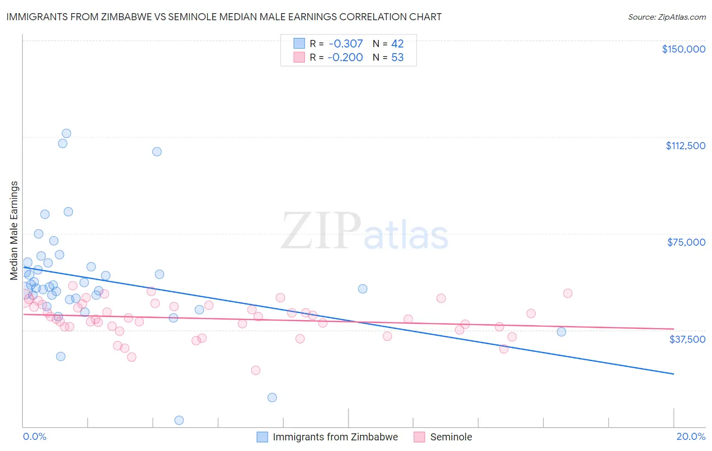 Immigrants from Zimbabwe vs Seminole Median Male Earnings