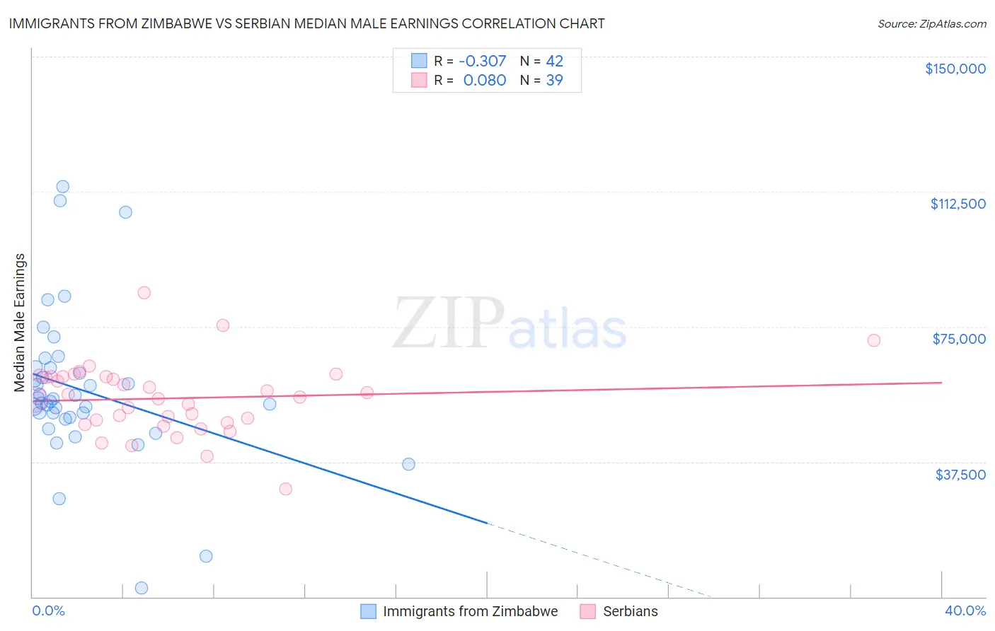 Immigrants from Zimbabwe vs Serbian Median Male Earnings