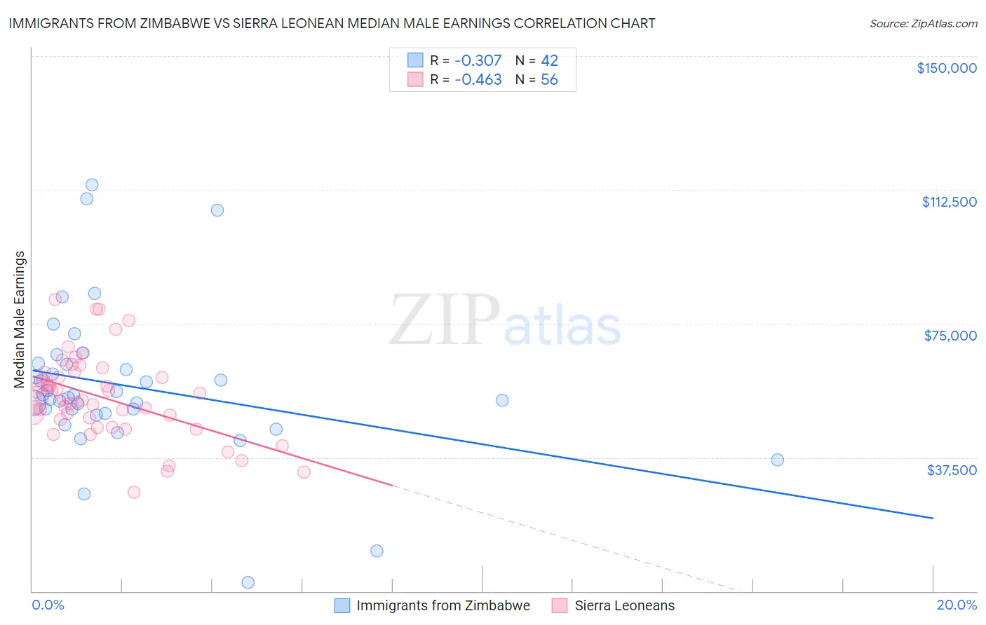 Immigrants from Zimbabwe vs Sierra Leonean Median Male Earnings