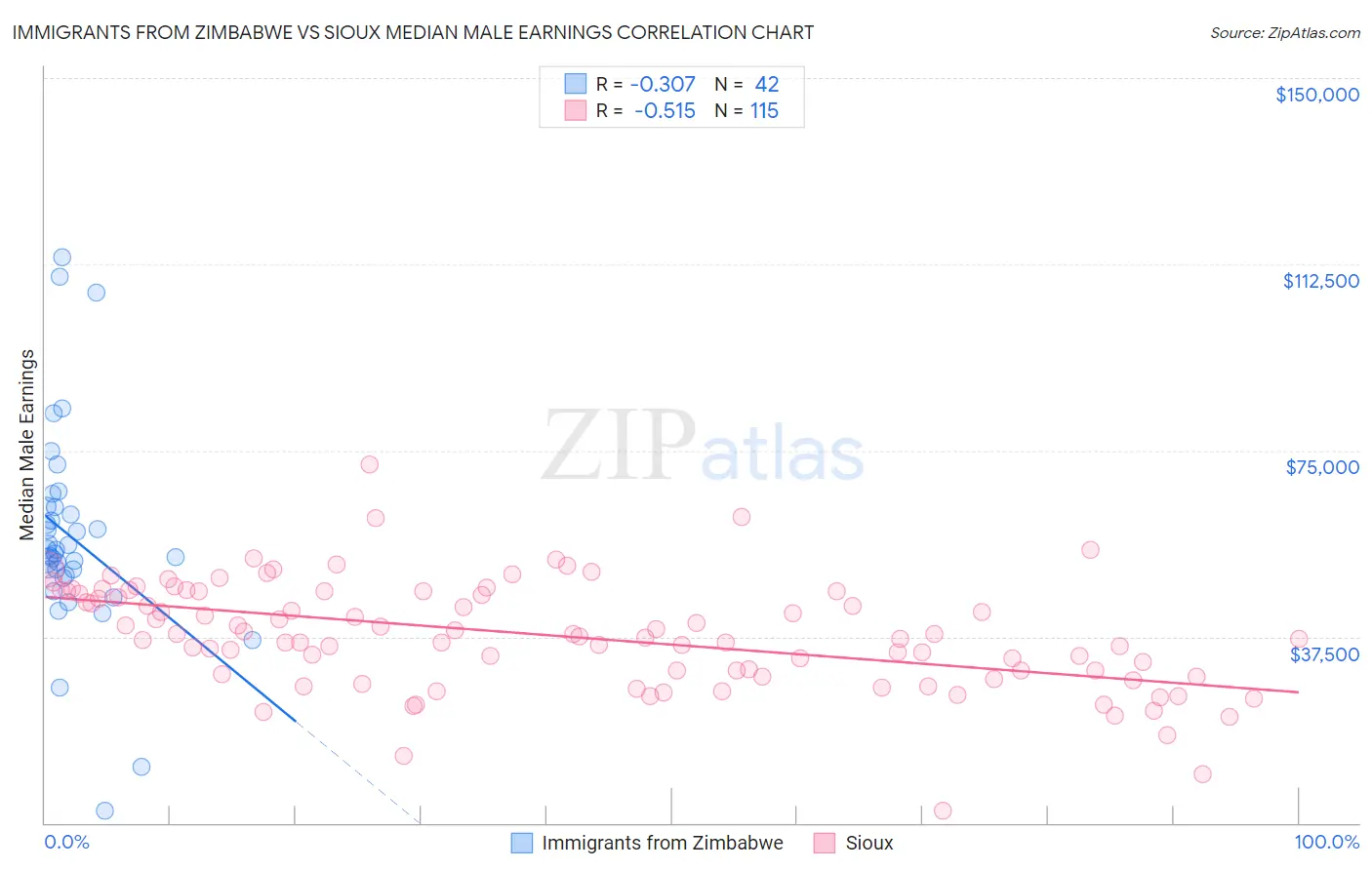 Immigrants from Zimbabwe vs Sioux Median Male Earnings