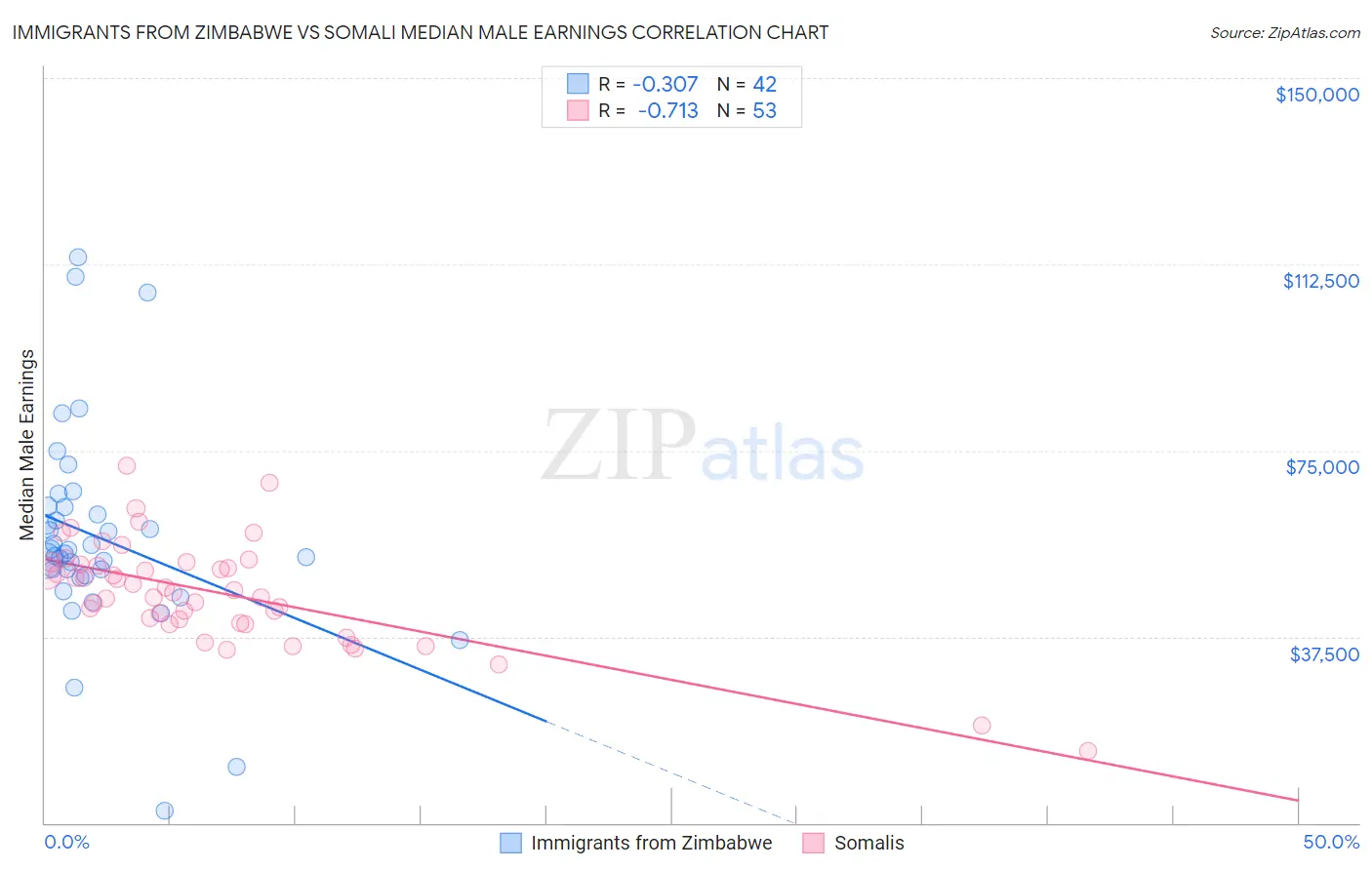 Immigrants from Zimbabwe vs Somali Median Male Earnings