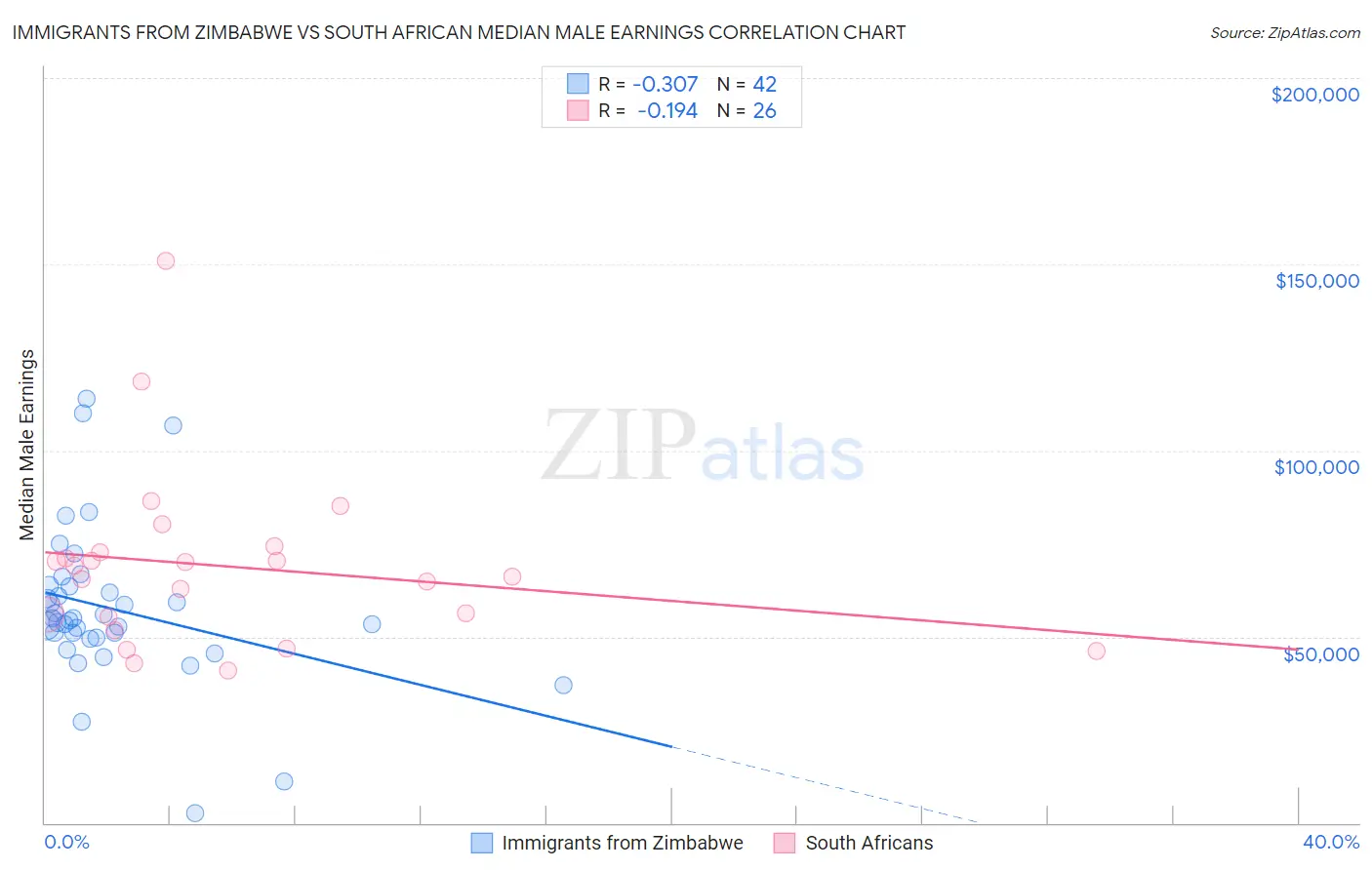 Immigrants from Zimbabwe vs South African Median Male Earnings