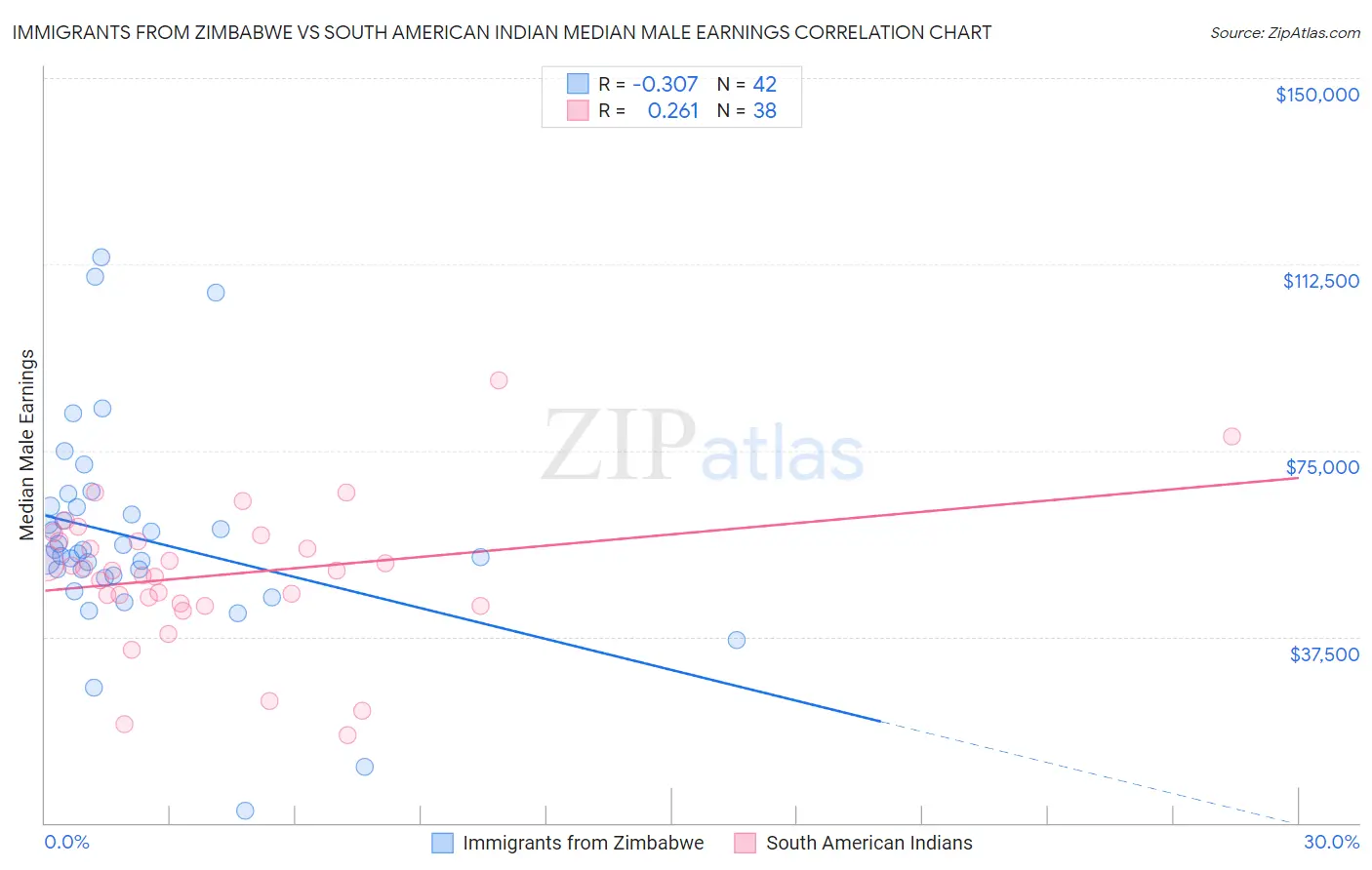 Immigrants from Zimbabwe vs South American Indian Median Male Earnings