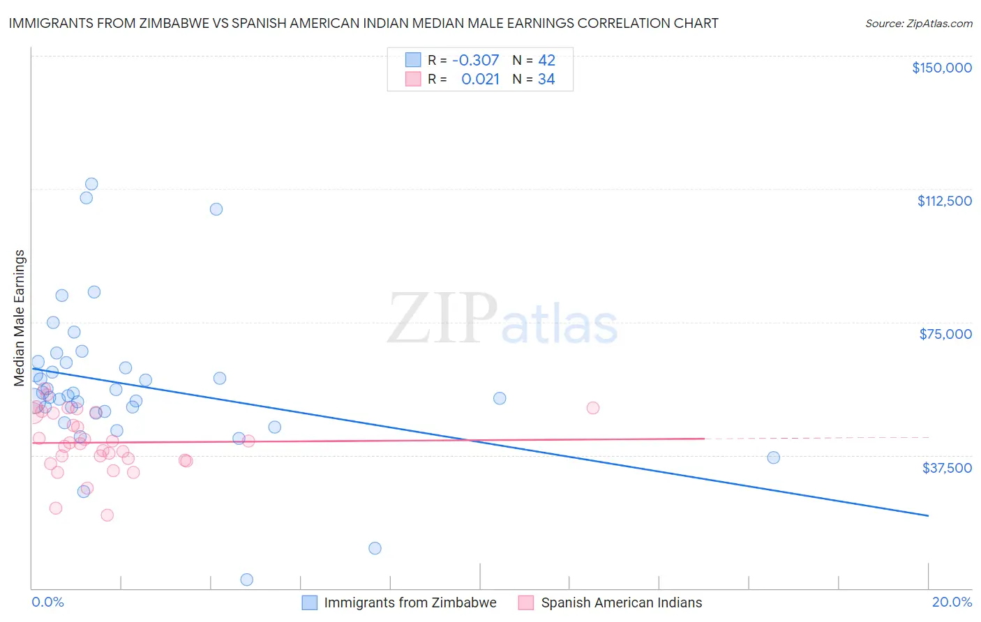 Immigrants from Zimbabwe vs Spanish American Indian Median Male Earnings