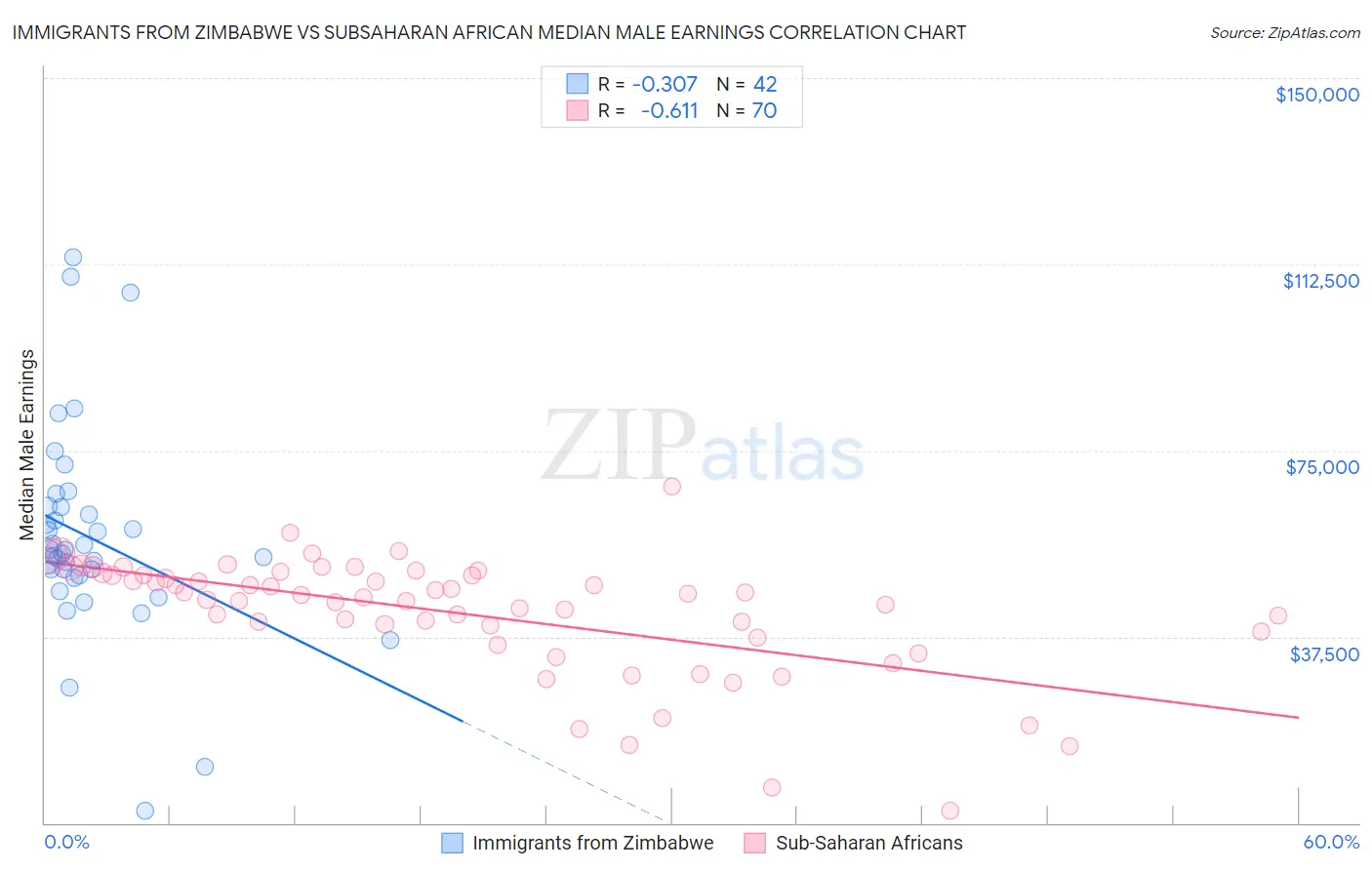 Immigrants from Zimbabwe vs Subsaharan African Median Male Earnings