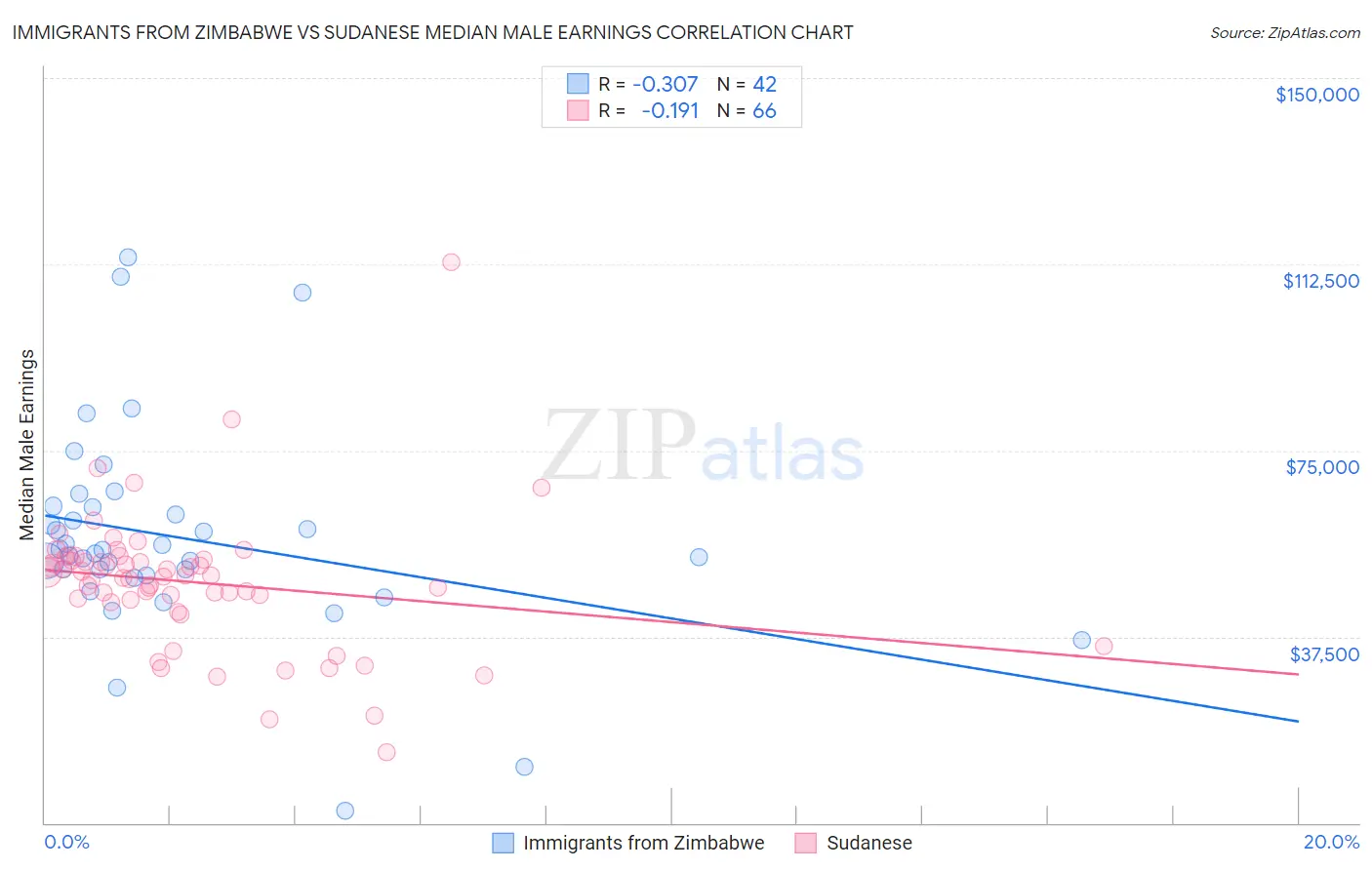Immigrants from Zimbabwe vs Sudanese Median Male Earnings