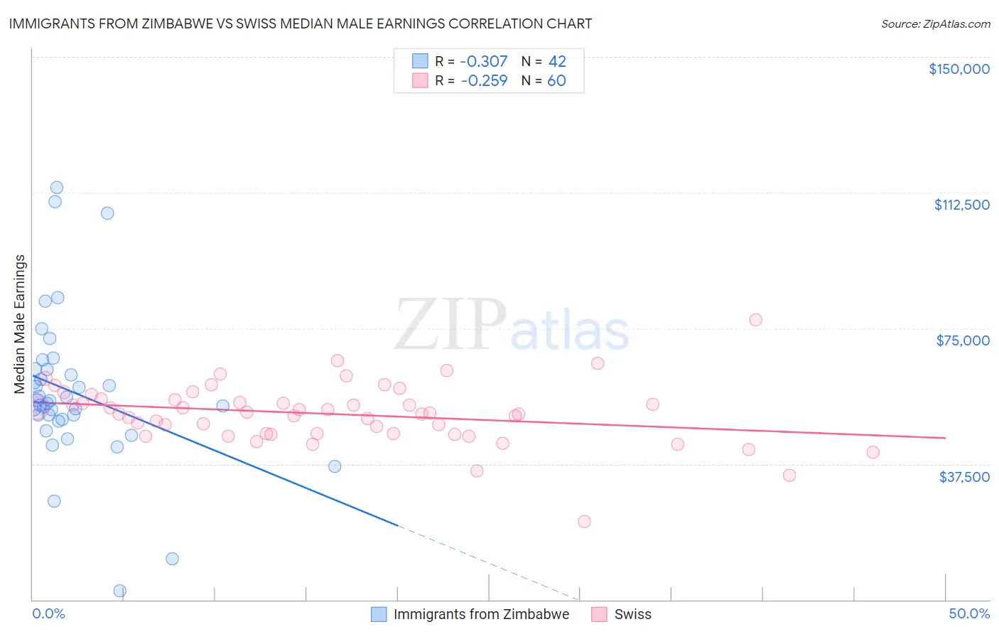 Immigrants from Zimbabwe vs Swiss Median Male Earnings