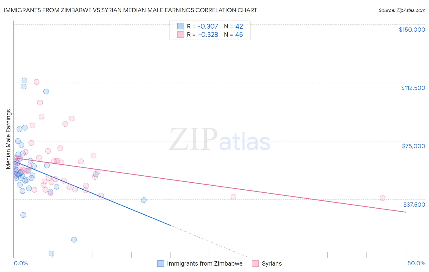 Immigrants from Zimbabwe vs Syrian Median Male Earnings