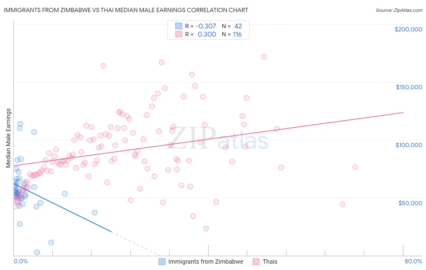 Immigrants from Zimbabwe vs Thai Median Male Earnings