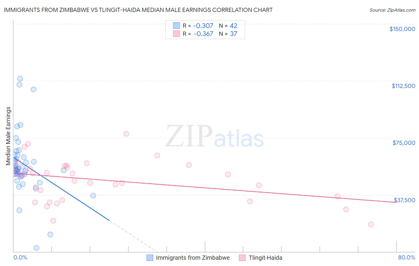 Immigrants from Zimbabwe vs Tlingit-Haida Median Male Earnings