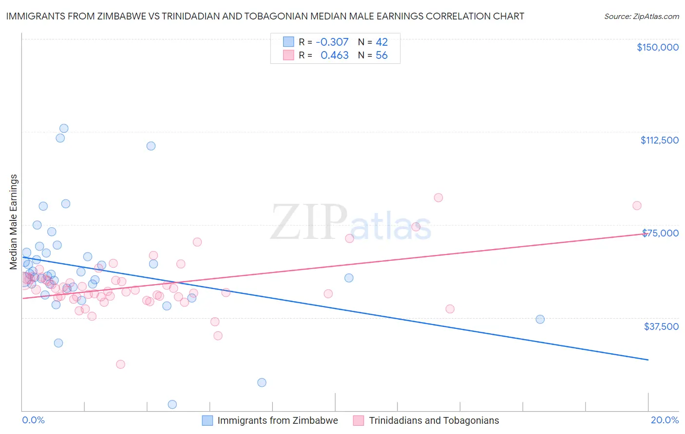 Immigrants from Zimbabwe vs Trinidadian and Tobagonian Median Male Earnings