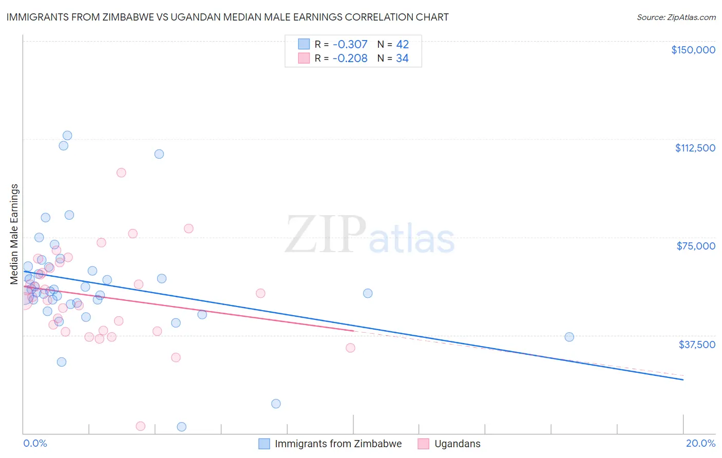 Immigrants from Zimbabwe vs Ugandan Median Male Earnings