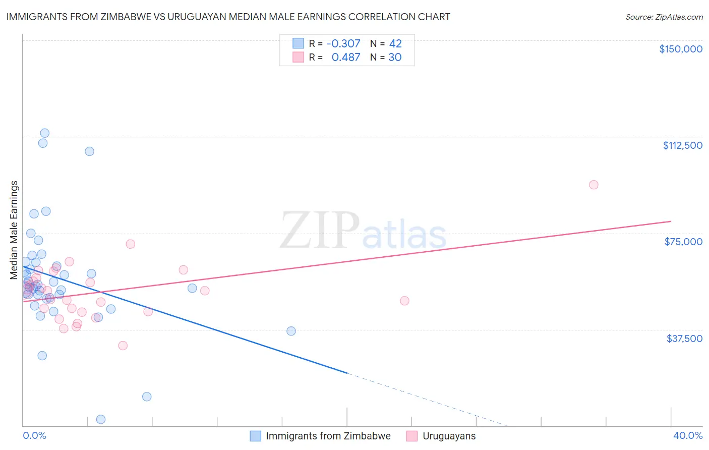 Immigrants from Zimbabwe vs Uruguayan Median Male Earnings