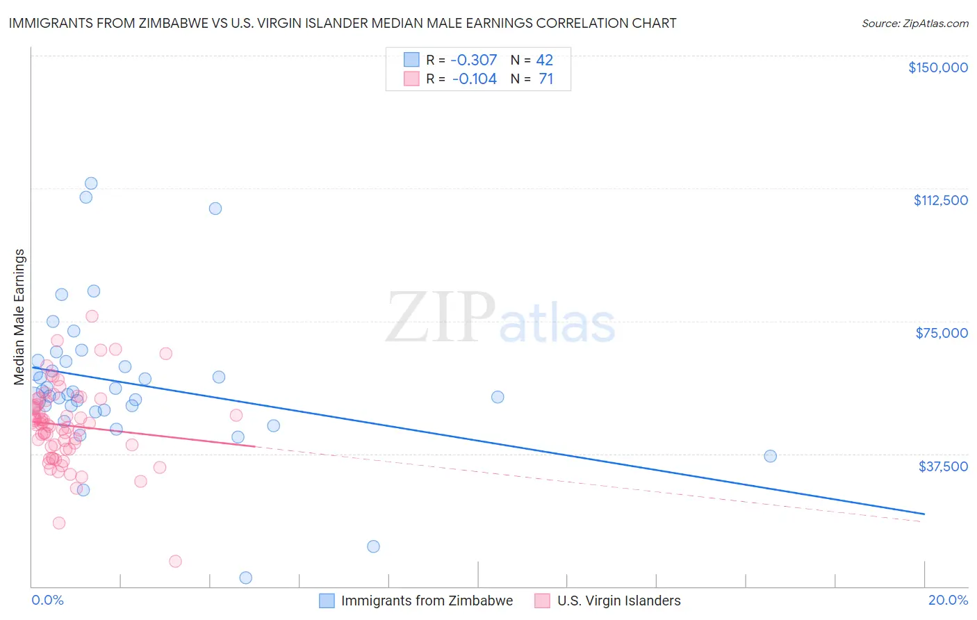 Immigrants from Zimbabwe vs U.S. Virgin Islander Median Male Earnings