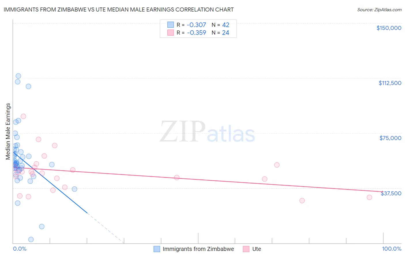 Immigrants from Zimbabwe vs Ute Median Male Earnings