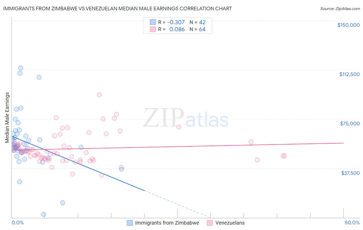 Immigrants from Zimbabwe vs Venezuelan Median Male Earnings
