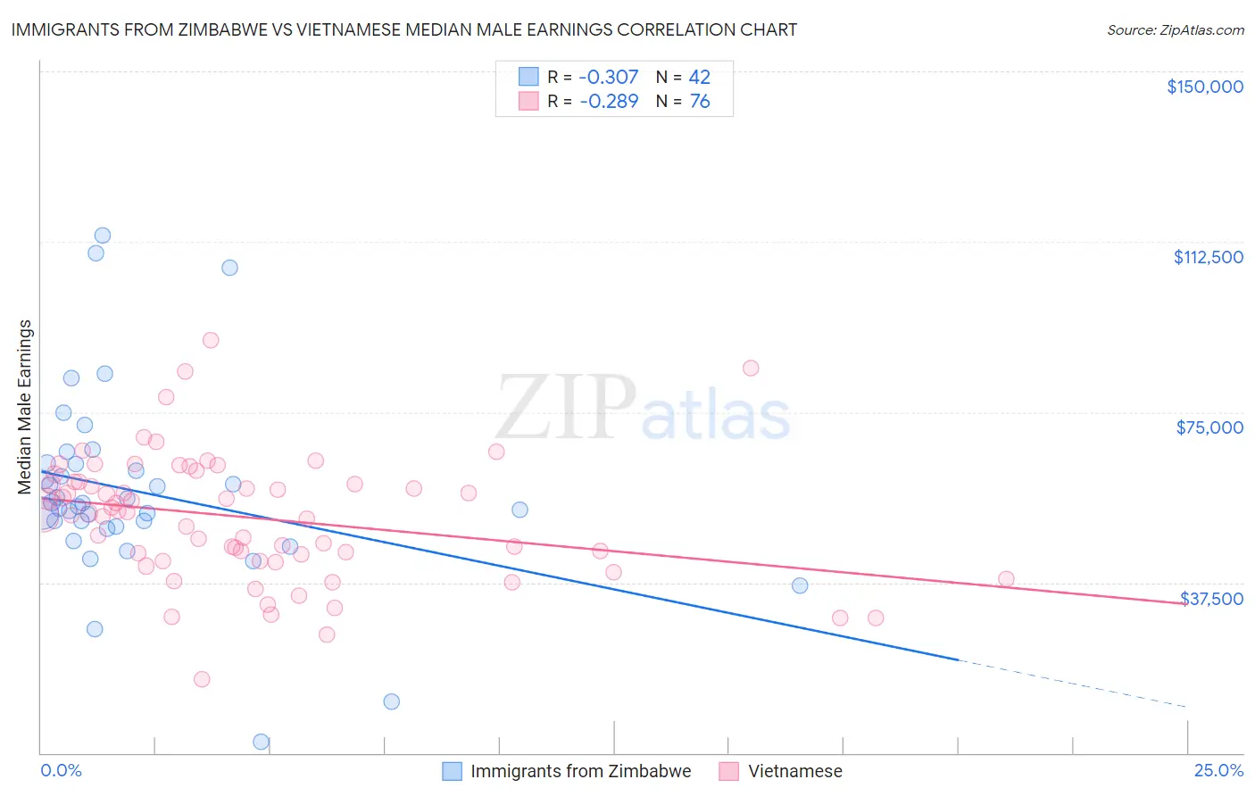 Immigrants from Zimbabwe vs Vietnamese Median Male Earnings