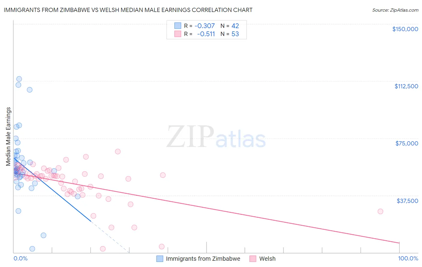 Immigrants from Zimbabwe vs Welsh Median Male Earnings