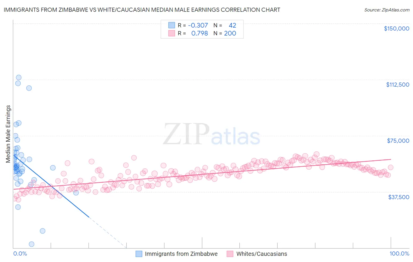 Immigrants from Zimbabwe vs White/Caucasian Median Male Earnings