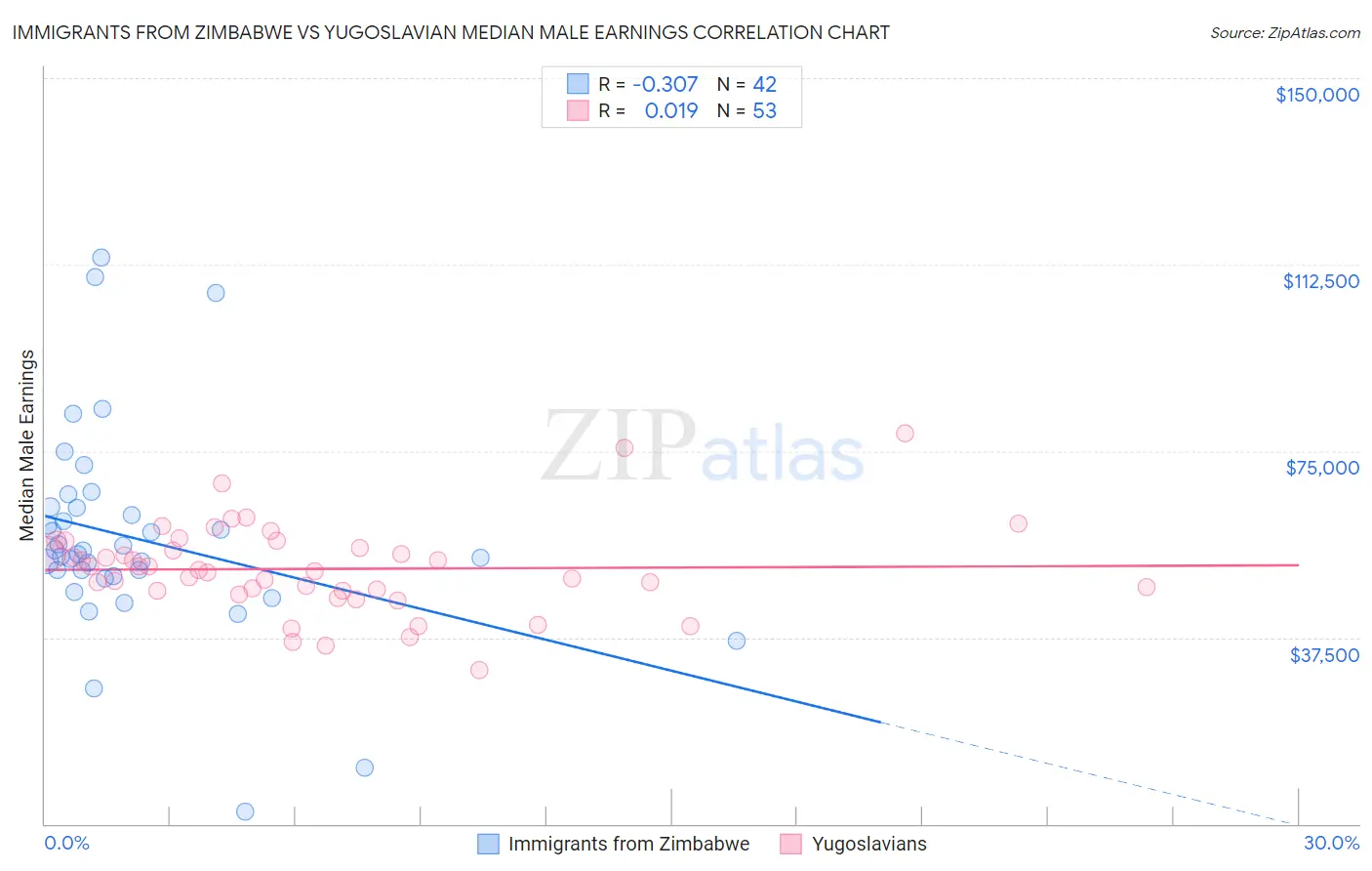 Immigrants from Zimbabwe vs Yugoslavian Median Male Earnings