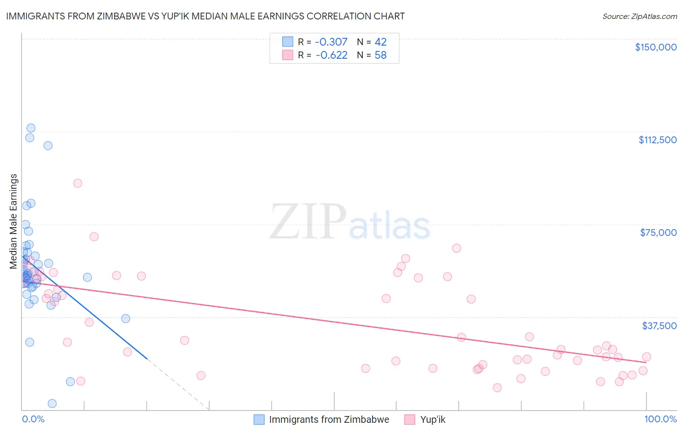 Immigrants from Zimbabwe vs Yup'ik Median Male Earnings